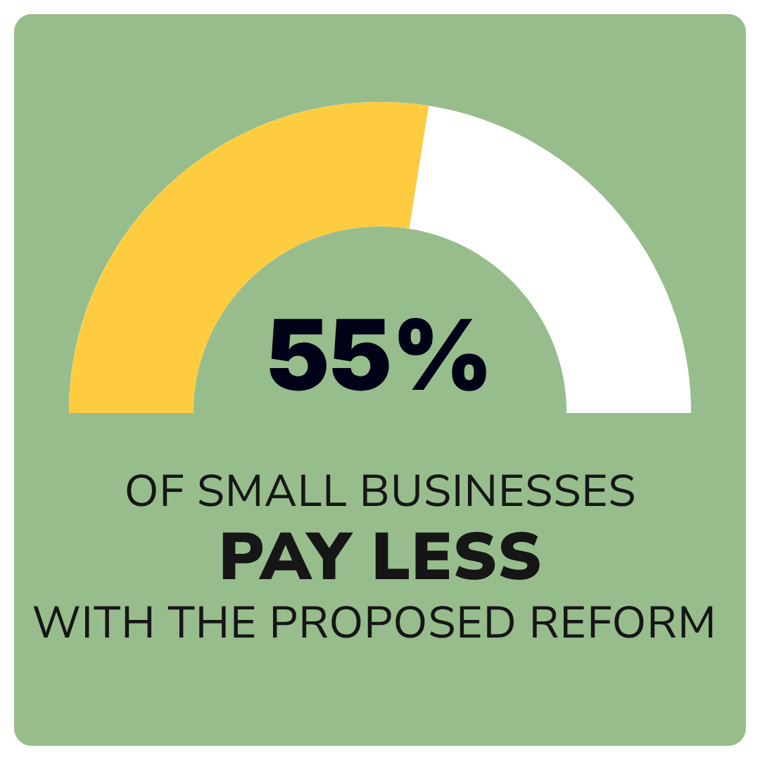 Graphic stating that 55% of small businesses pay less with the proposed reform, illustrated with a semicircle gauge showing 55%.